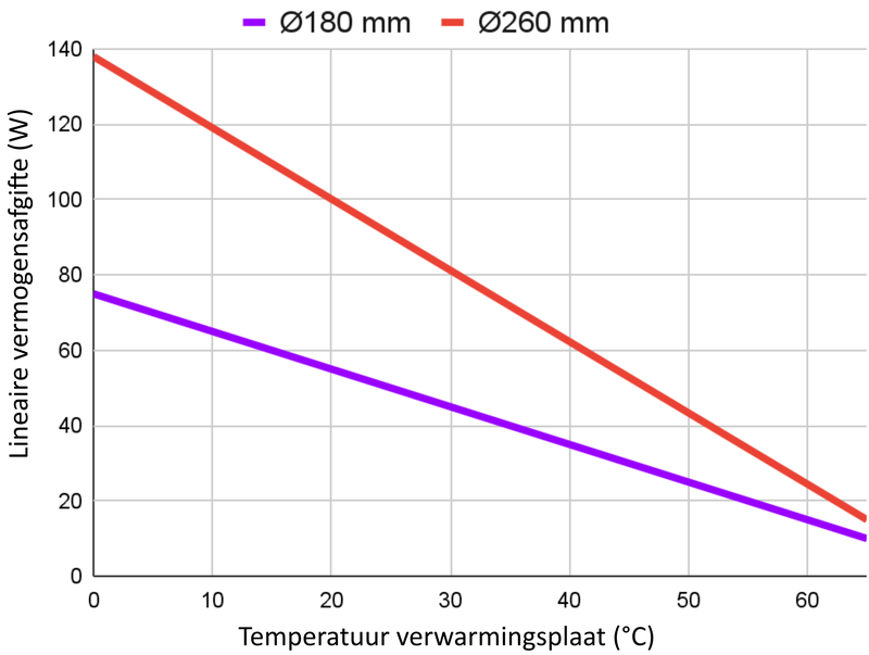 HP65 uitgangsvermogen bij +10°C omgevingstemperatuur